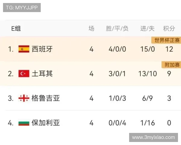 西班牙球队在联合会杯积分榜中以92分稳居第一名,领先其他对手 西班牙球队在联合会杯积分榜中以92分稳居第一名,领先其他对手